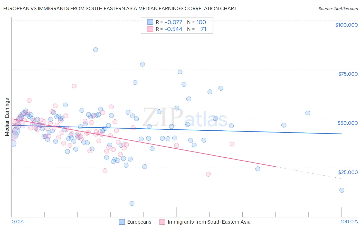 European vs Immigrants from South Eastern Asia Median Earnings