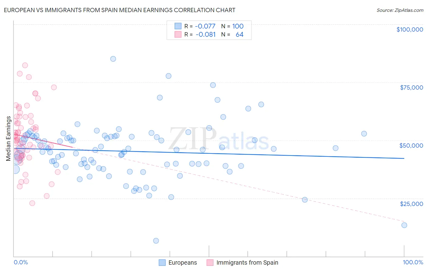 European vs Immigrants from Spain Median Earnings