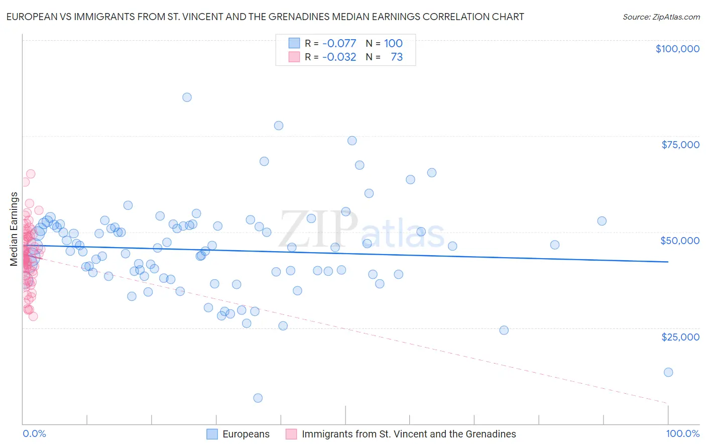 European vs Immigrants from St. Vincent and the Grenadines Median Earnings
