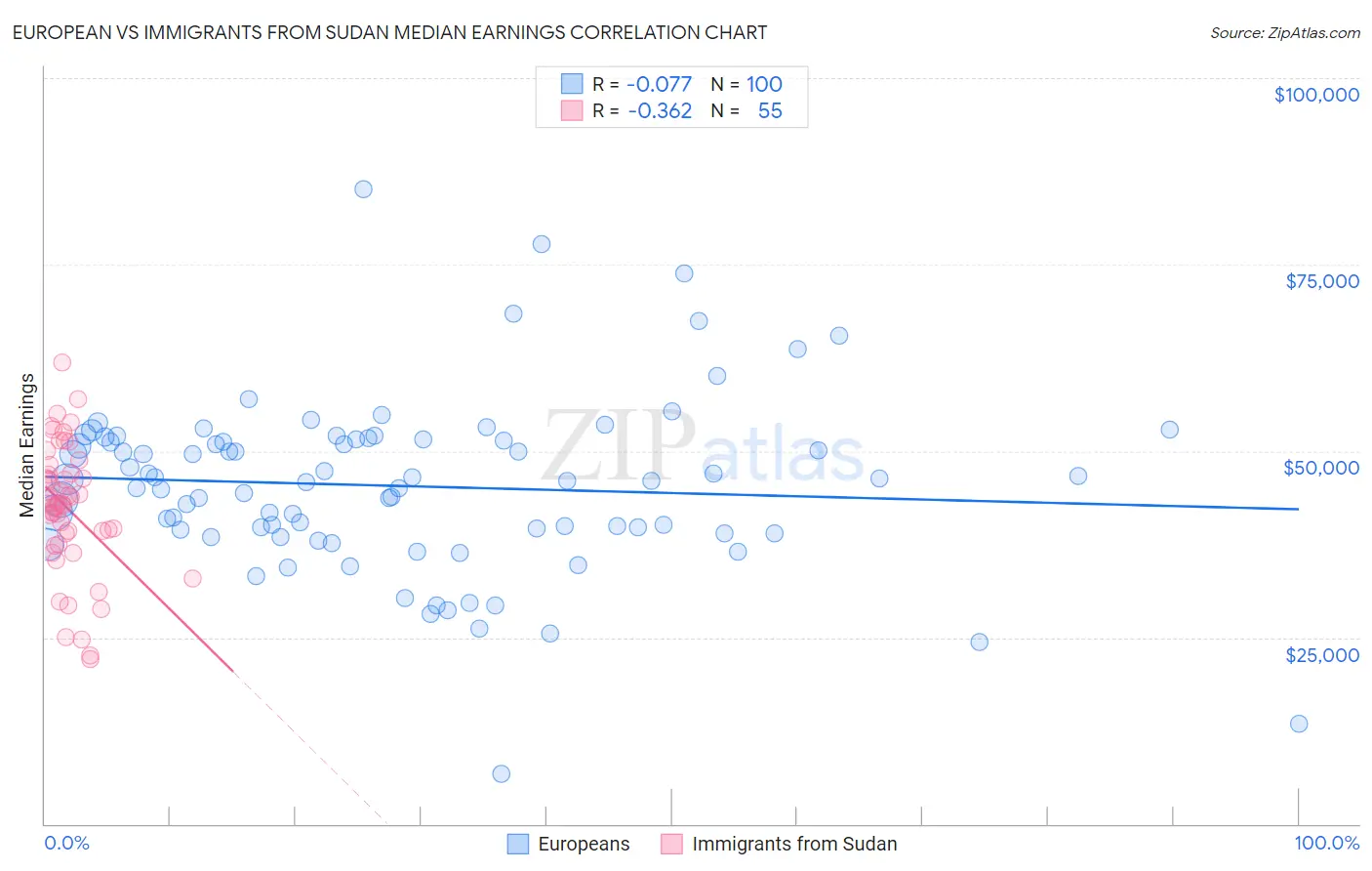 European vs Immigrants from Sudan Median Earnings