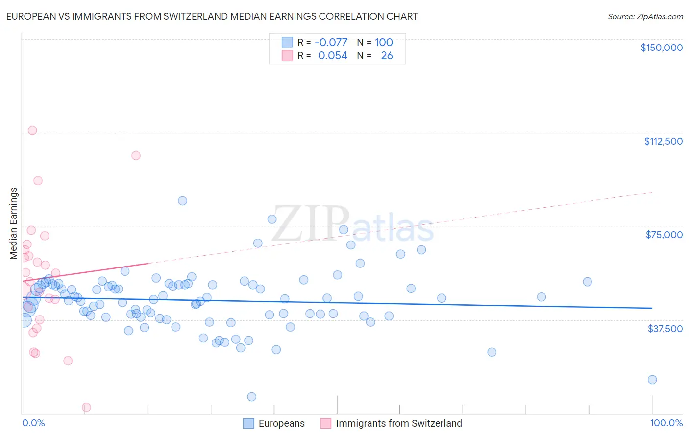 European vs Immigrants from Switzerland Median Earnings