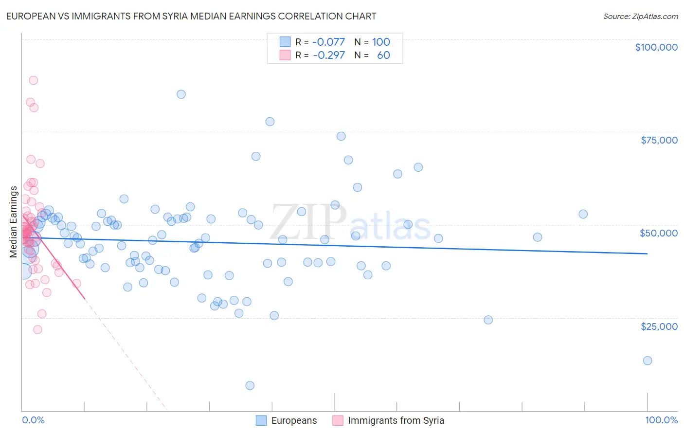 European vs Immigrants from Syria Median Earnings