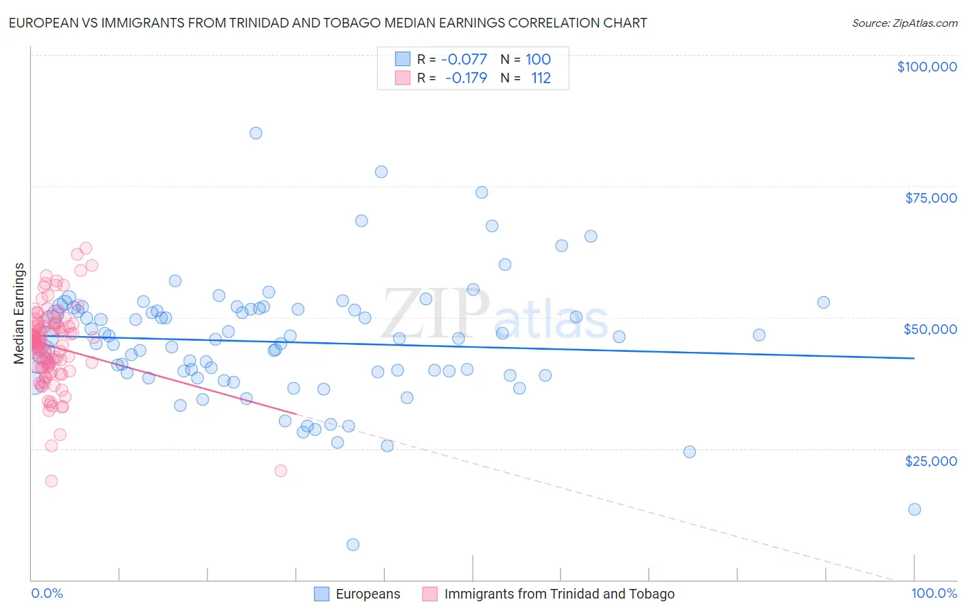 European vs Immigrants from Trinidad and Tobago Median Earnings