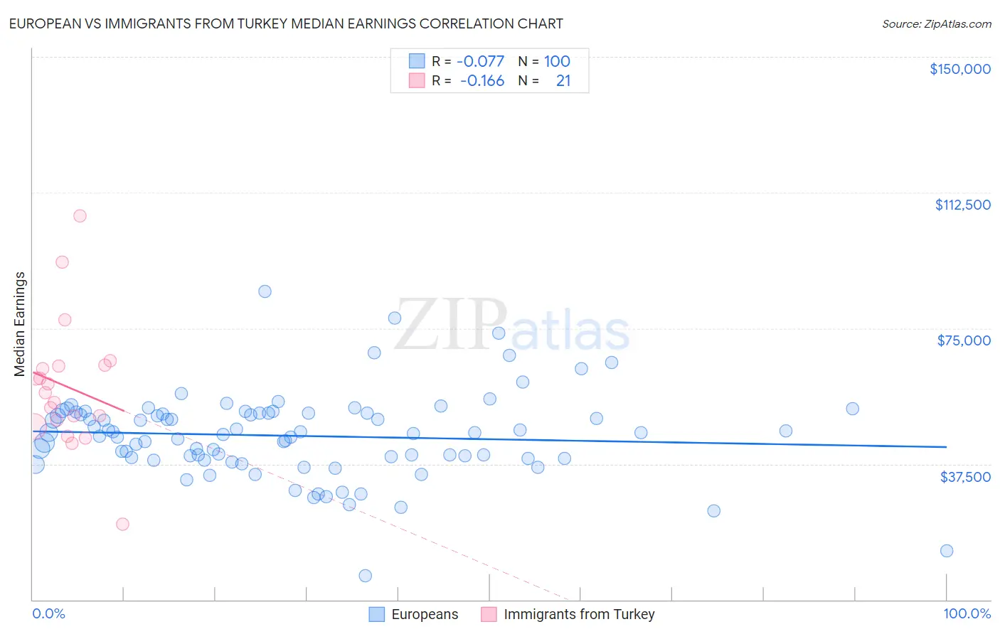 European vs Immigrants from Turkey Median Earnings