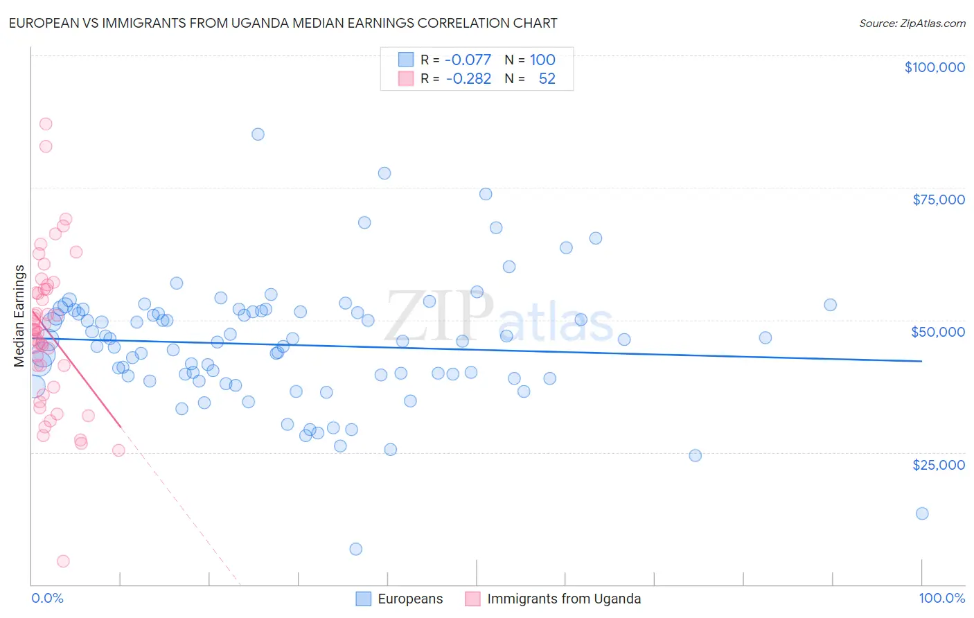 European vs Immigrants from Uganda Median Earnings