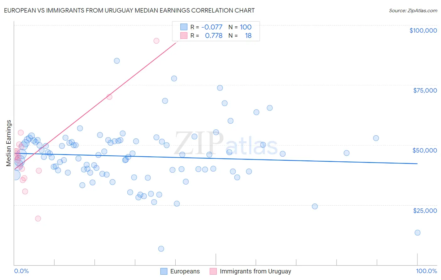 European vs Immigrants from Uruguay Median Earnings