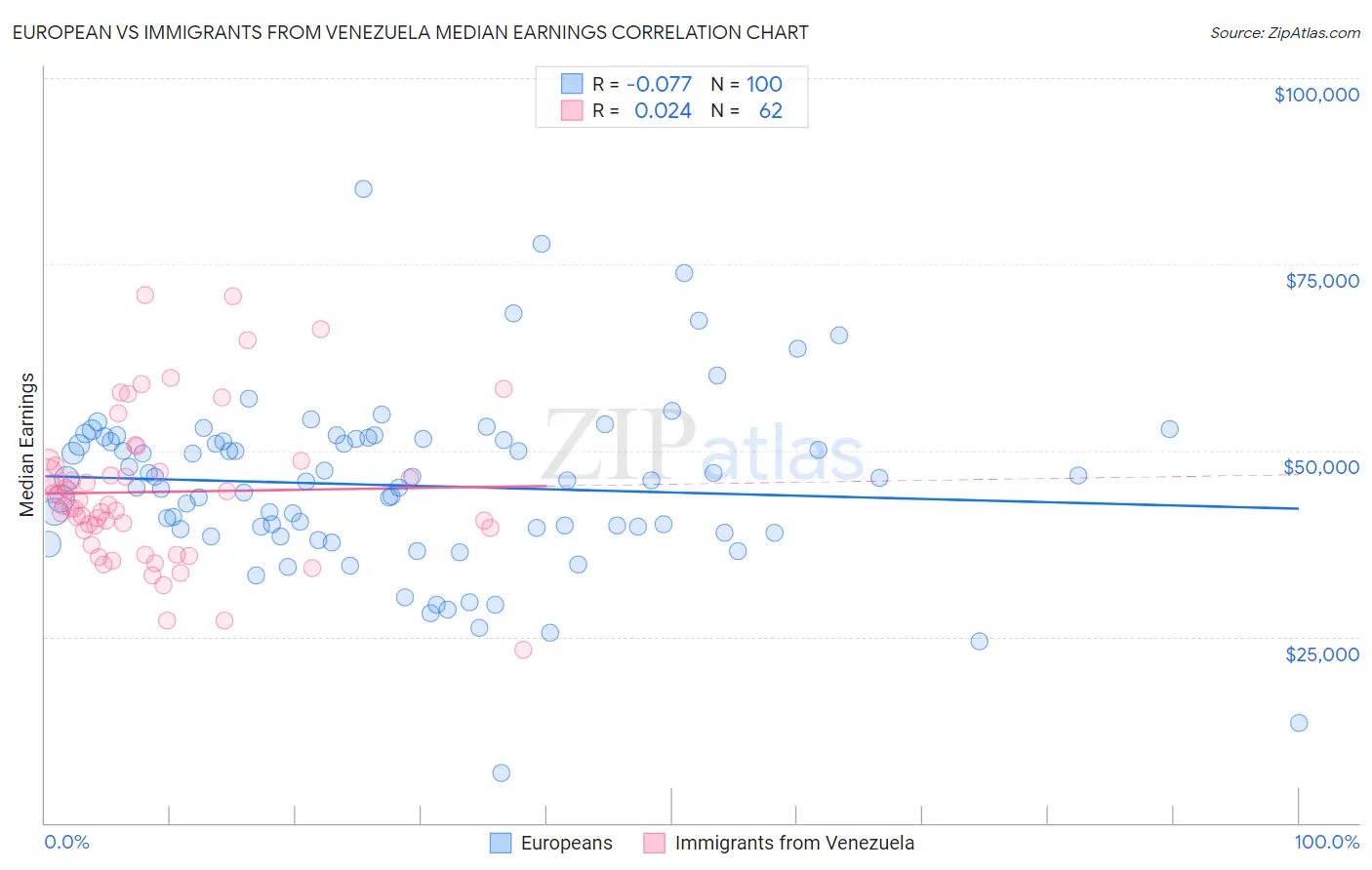 European vs Immigrants from Venezuela Median Earnings