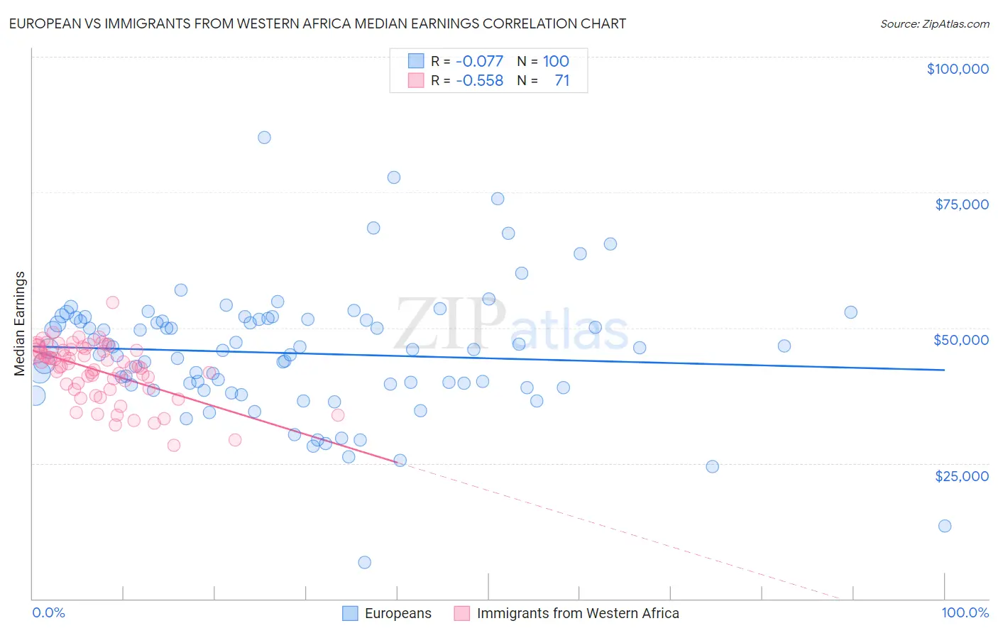 European vs Immigrants from Western Africa Median Earnings