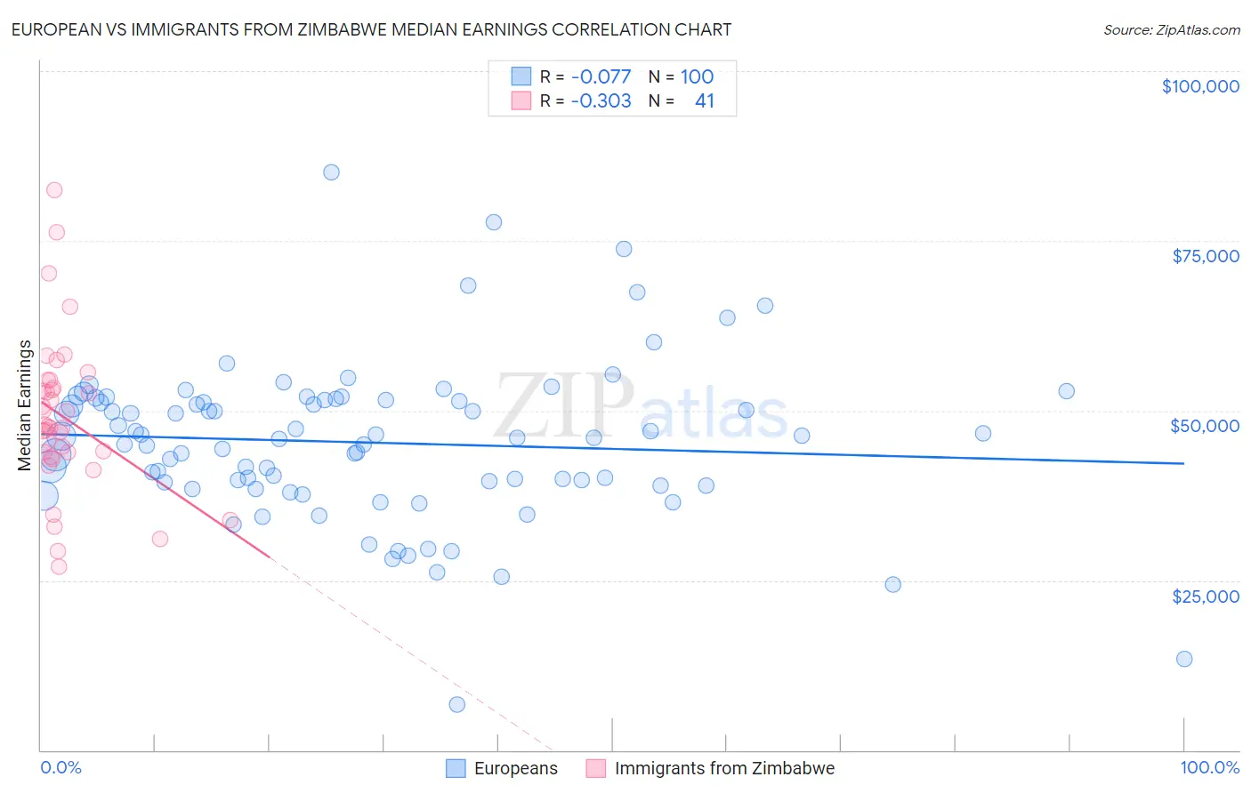 European vs Immigrants from Zimbabwe Median Earnings