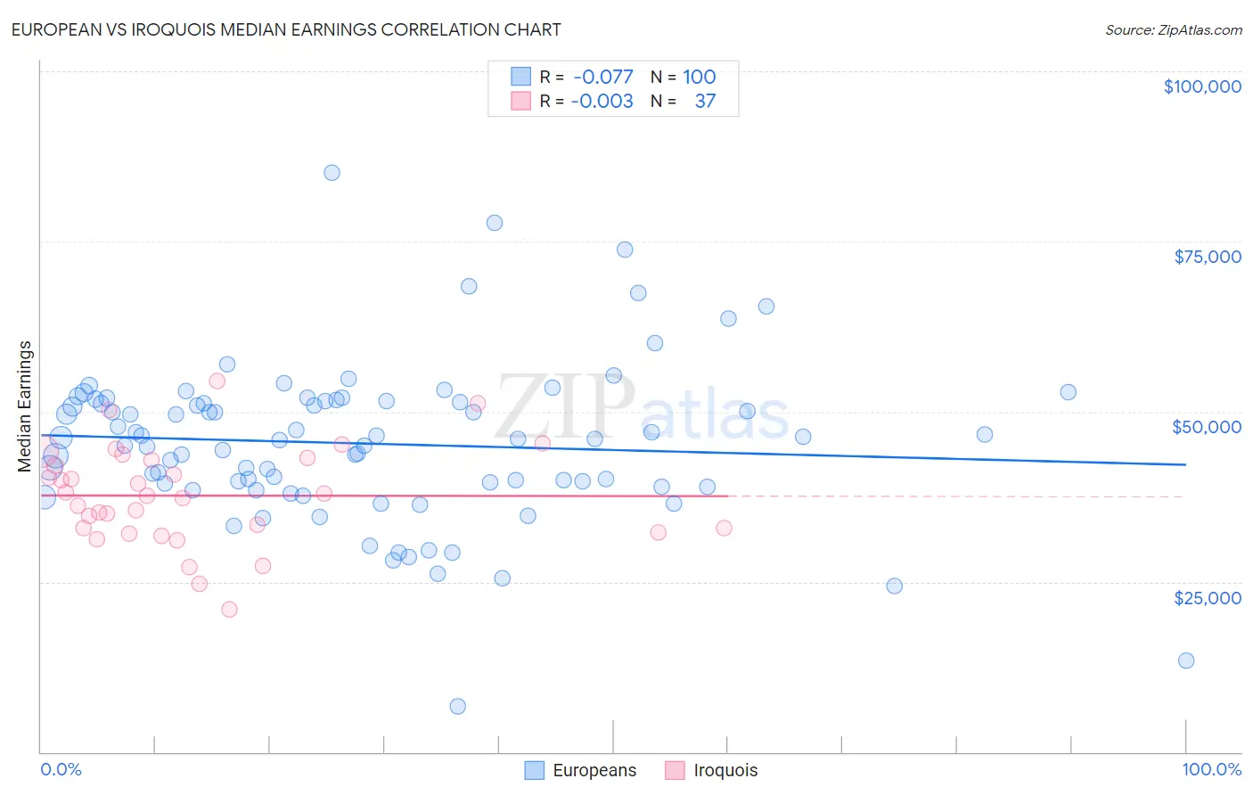 European vs Iroquois Median Earnings