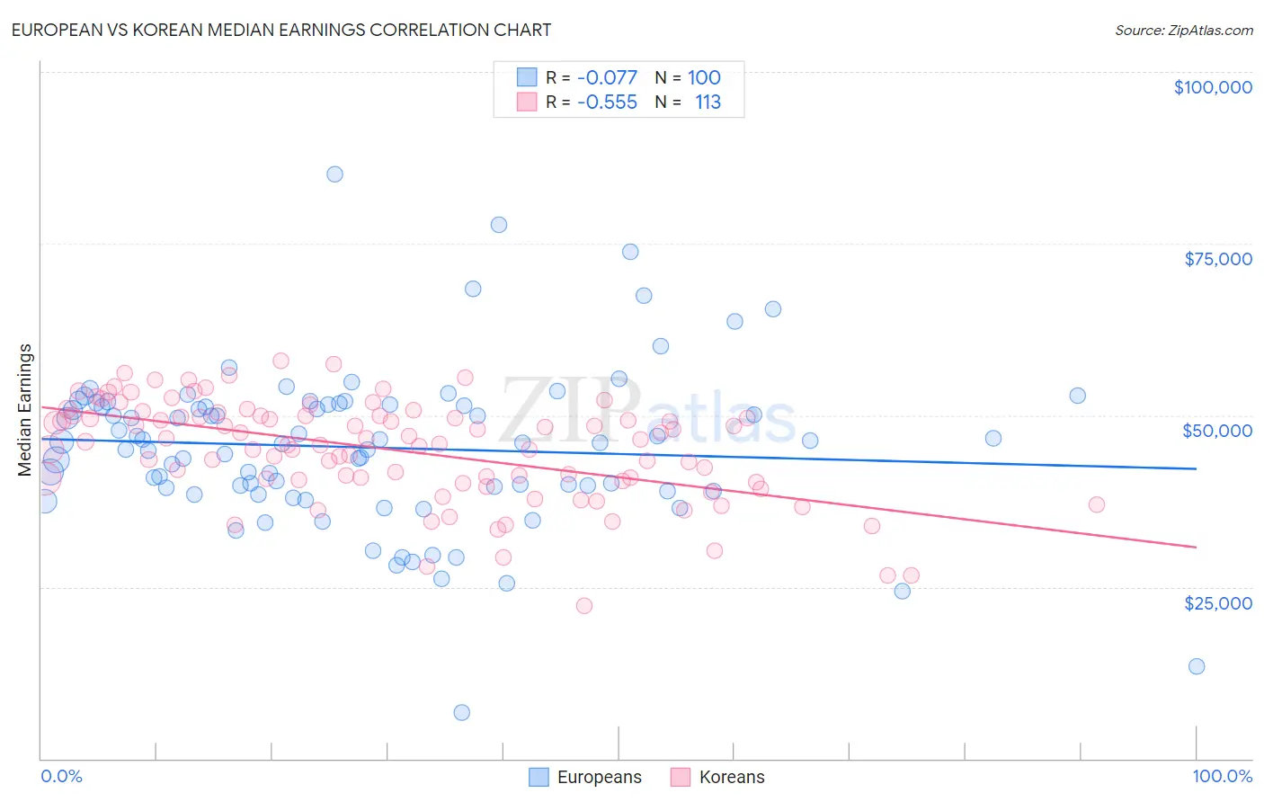 European vs Korean Median Earnings