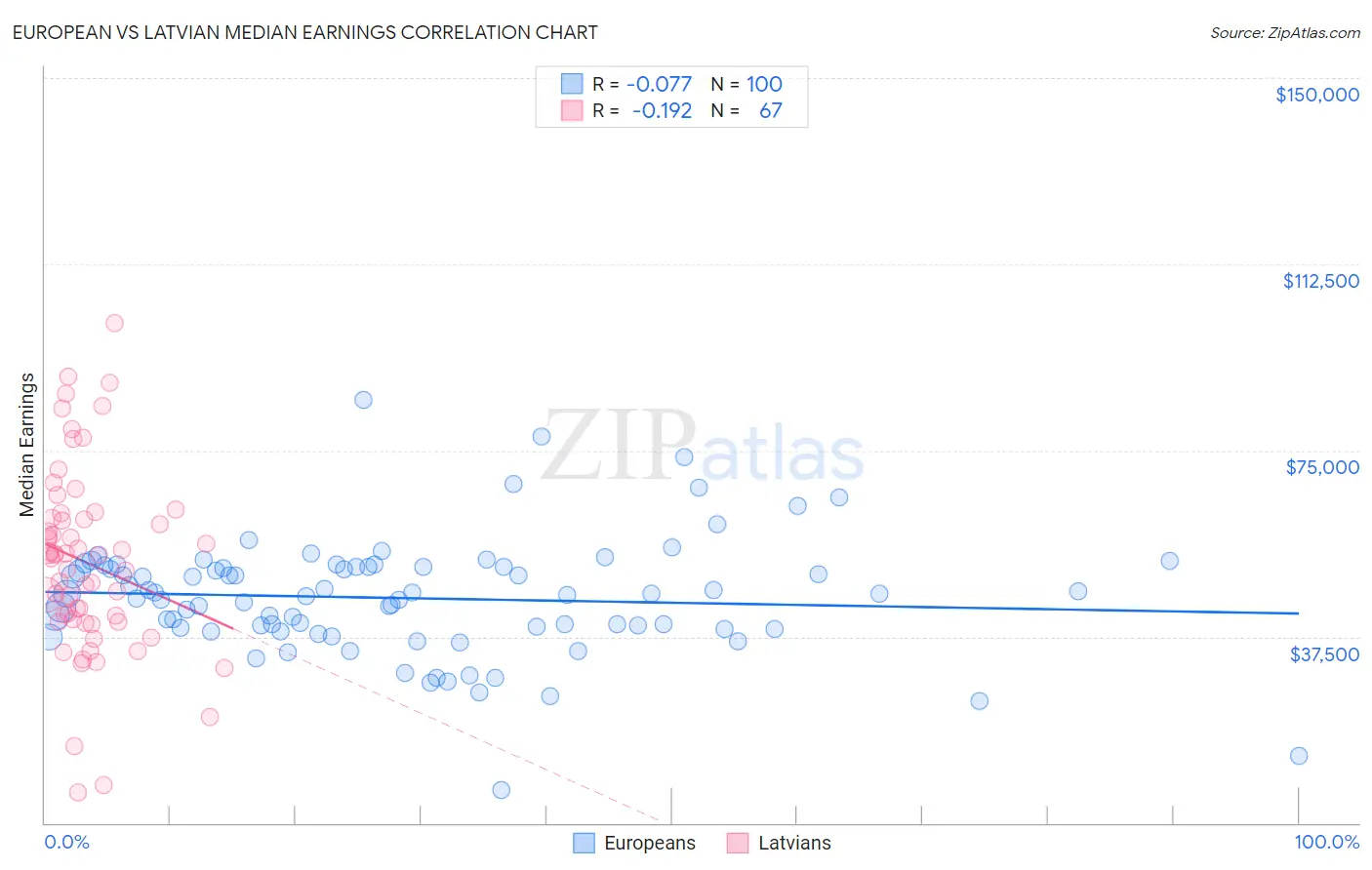 European vs Latvian Median Earnings