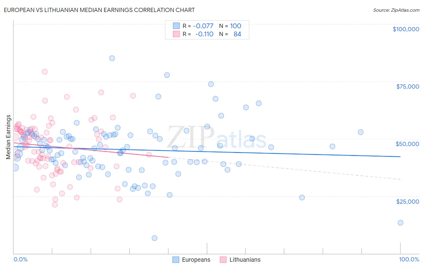 European vs Lithuanian Median Earnings