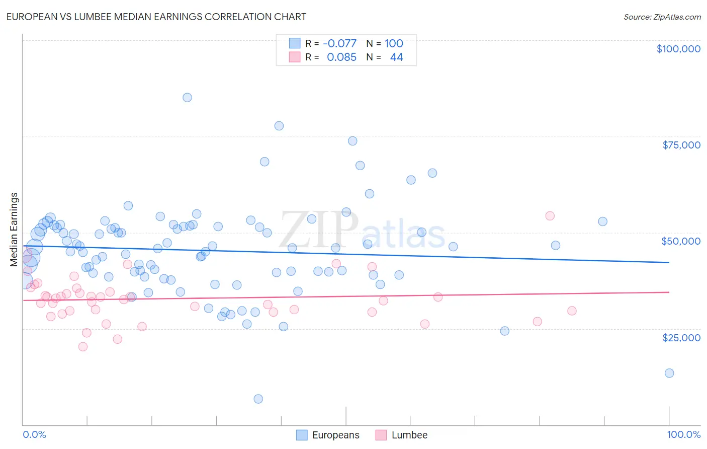 European vs Lumbee Median Earnings