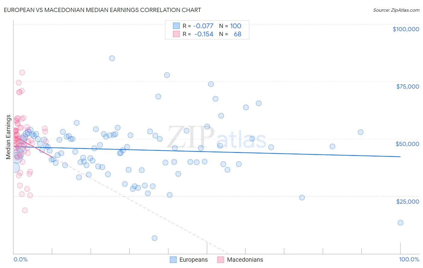European vs Macedonian Median Earnings