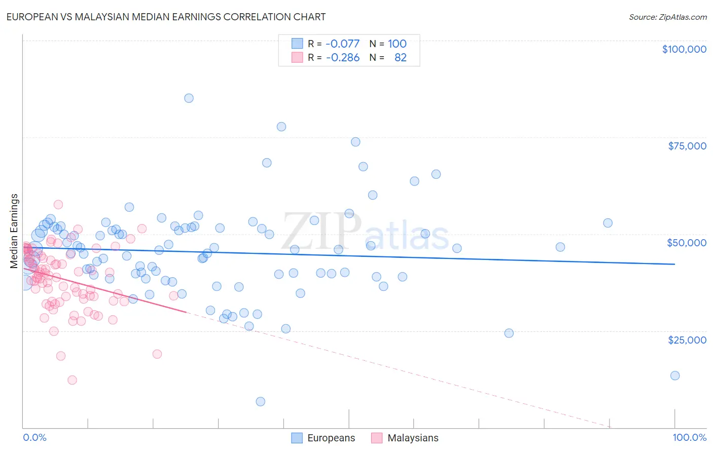 European vs Malaysian Median Earnings