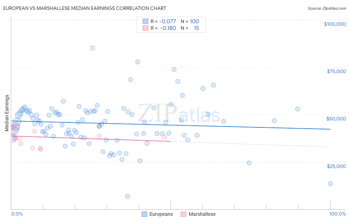 European vs Marshallese Median Earnings