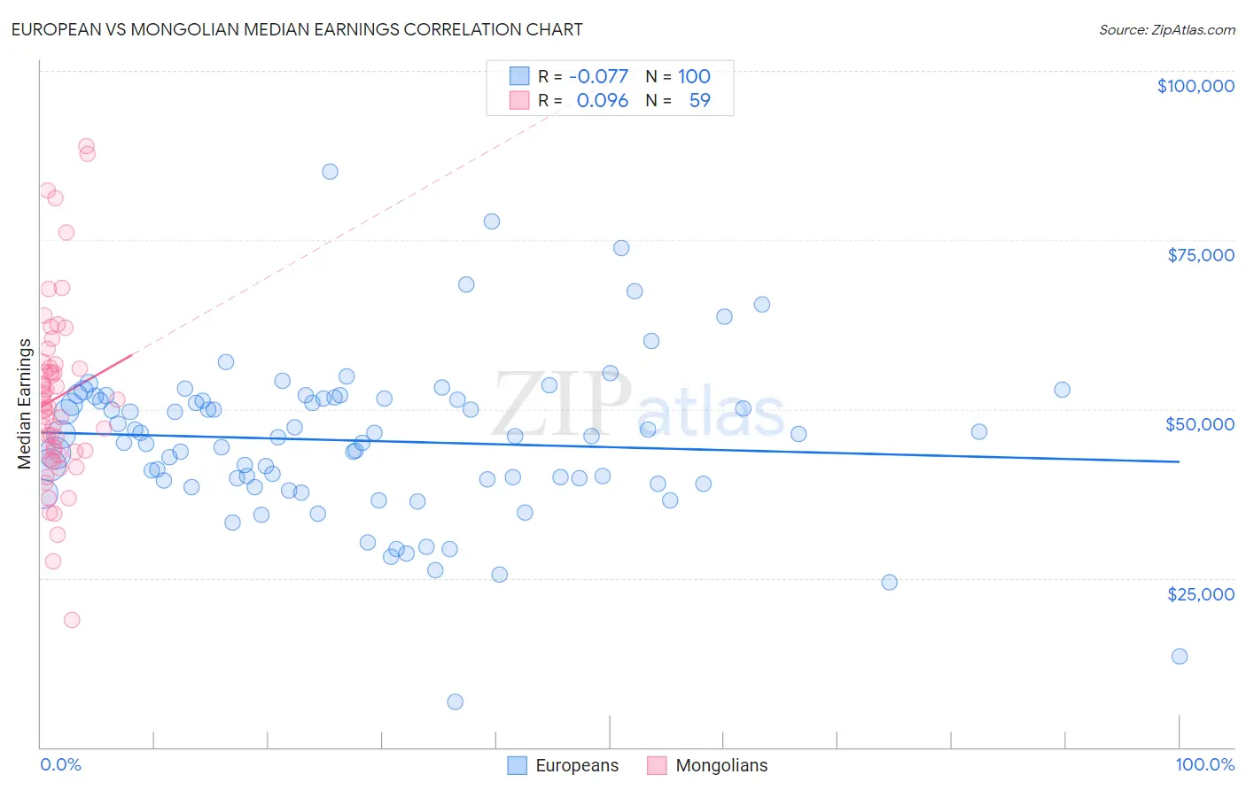 European vs Mongolian Median Earnings