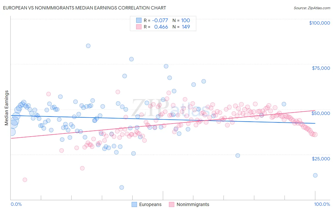 European vs Nonimmigrants Median Earnings