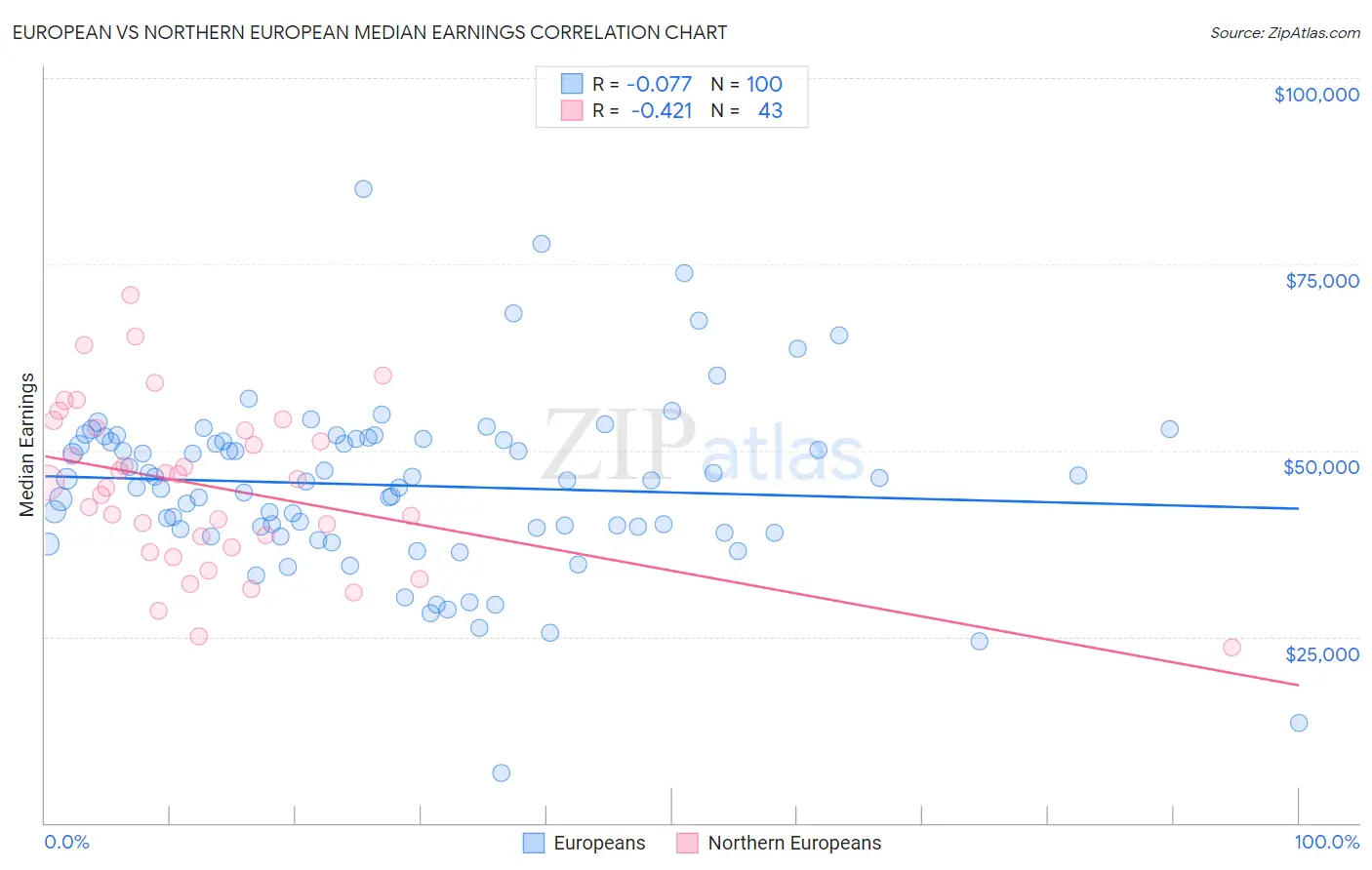 European vs Northern European Median Earnings