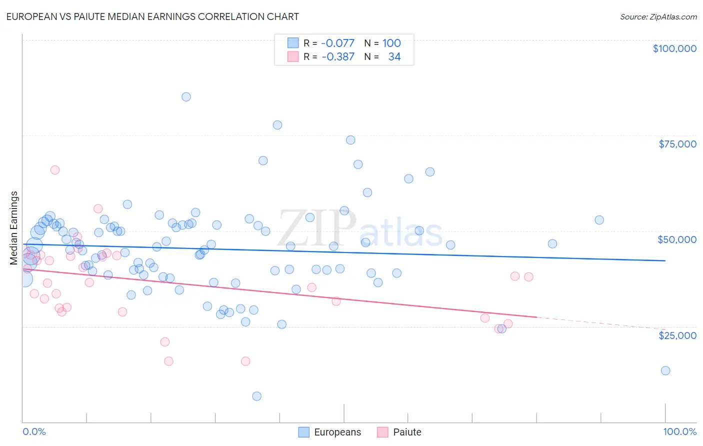European vs Paiute Median Earnings