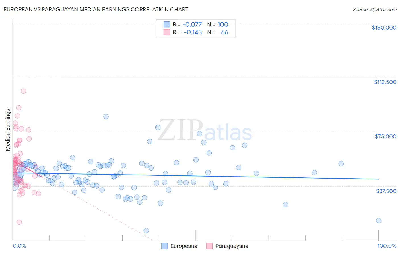 European vs Paraguayan Median Earnings