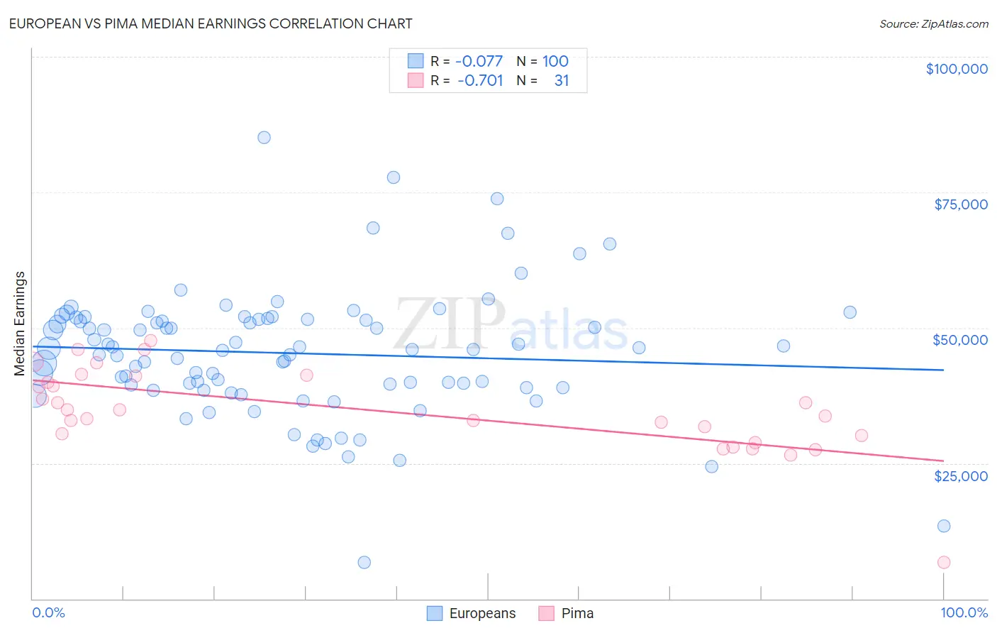 European vs Pima Median Earnings