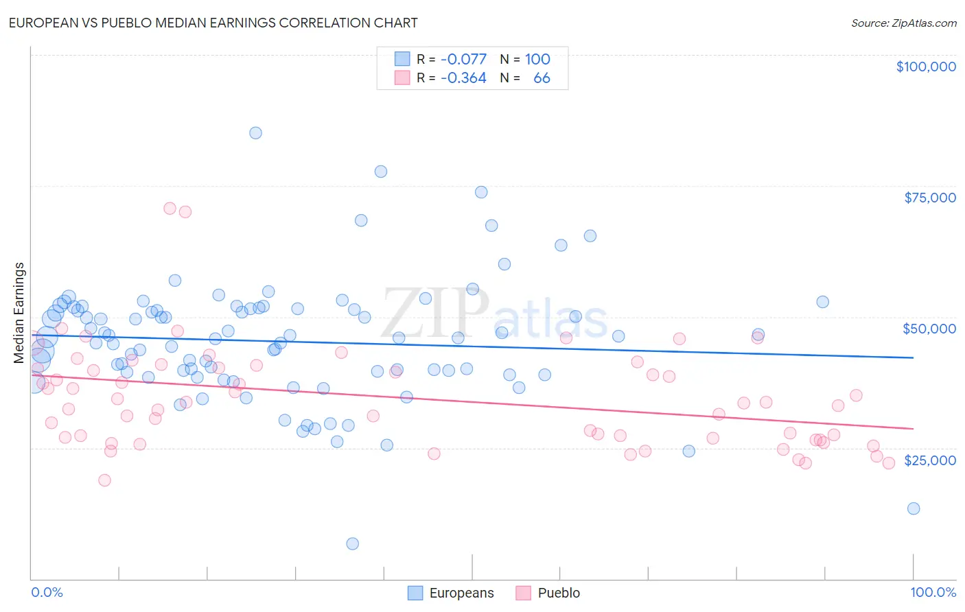 European vs Pueblo Median Earnings