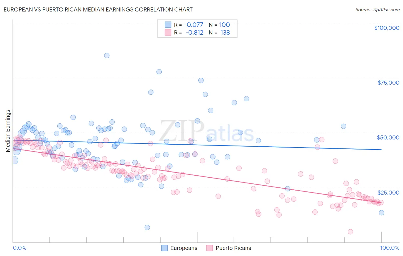 European vs Puerto Rican Median Earnings