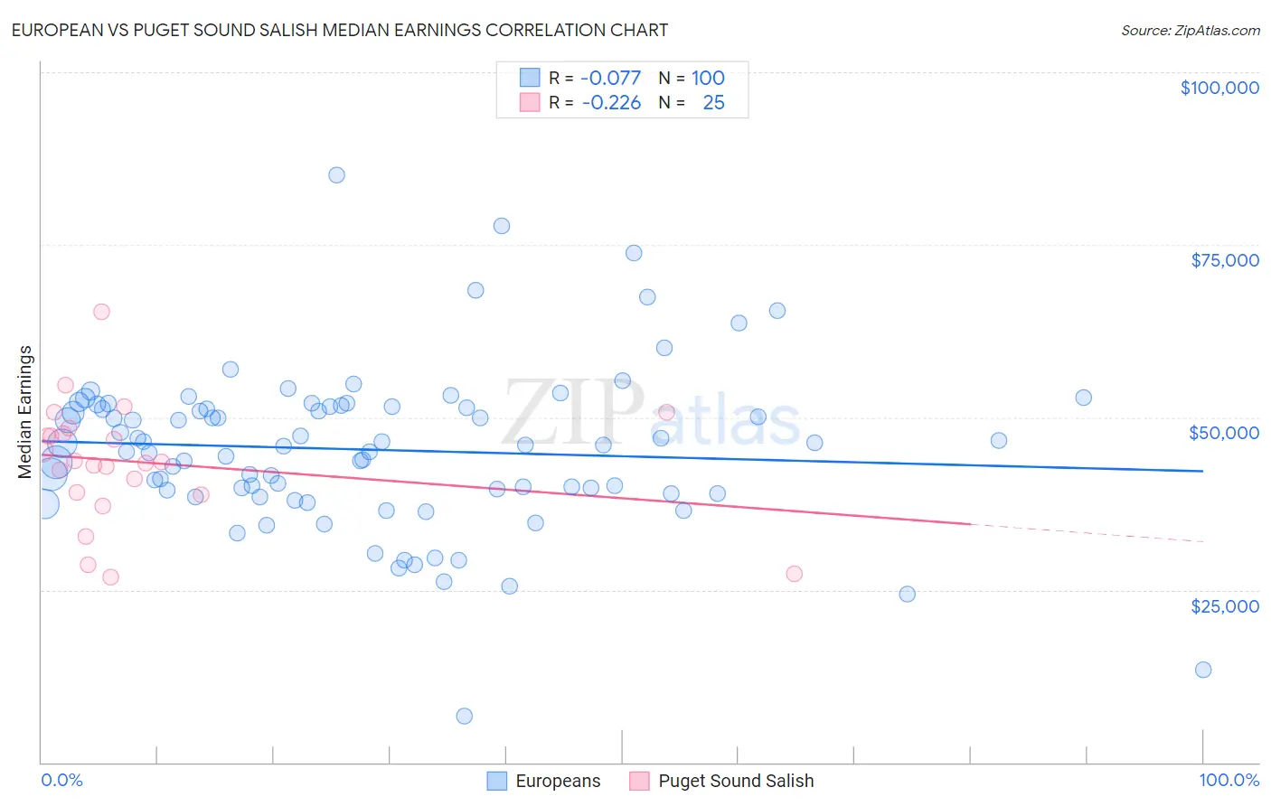 European vs Puget Sound Salish Median Earnings
