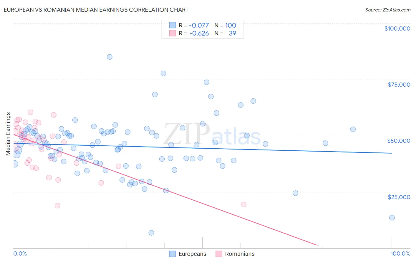 European vs Romanian Median Earnings