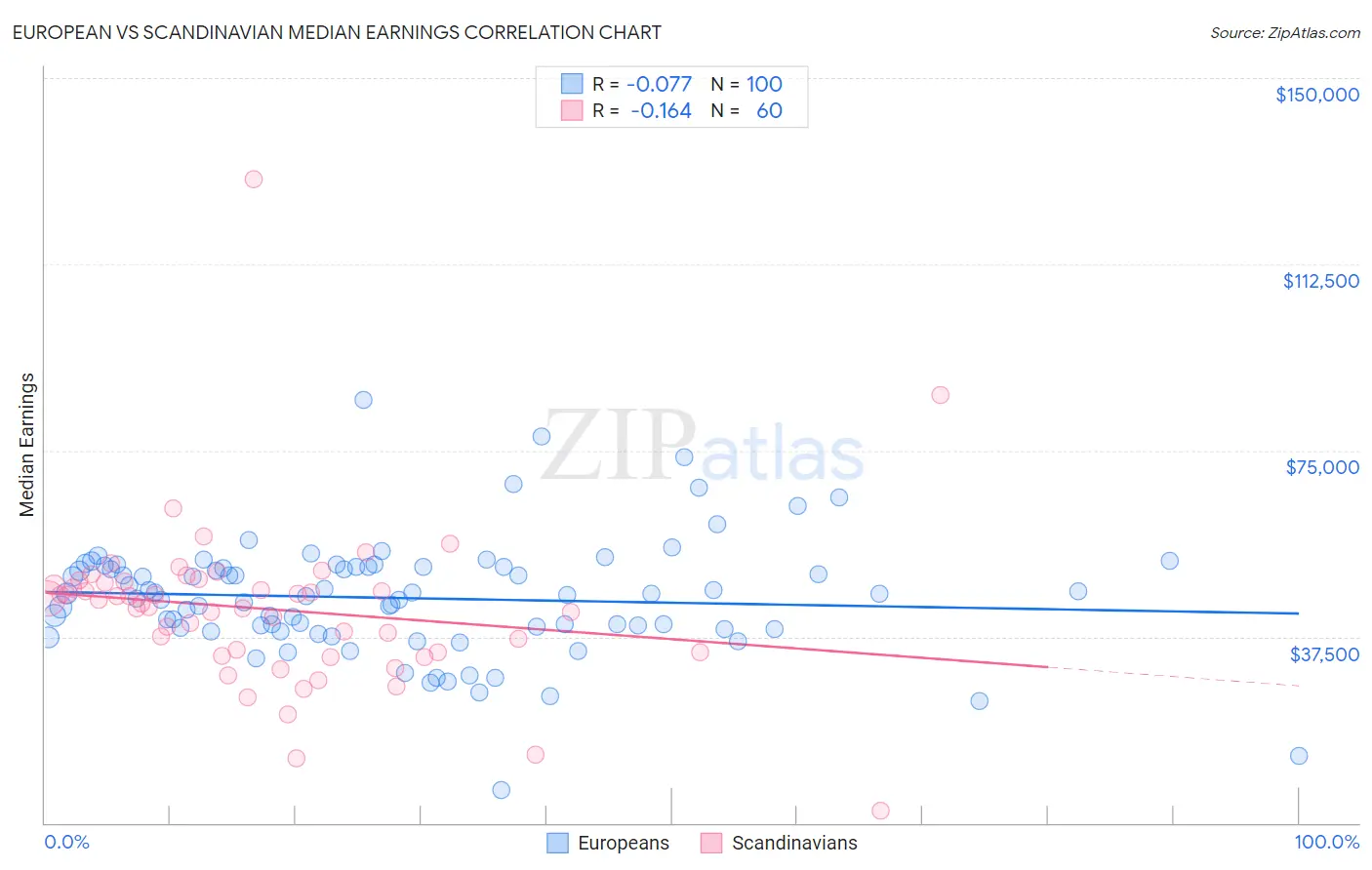 European vs Scandinavian Median Earnings