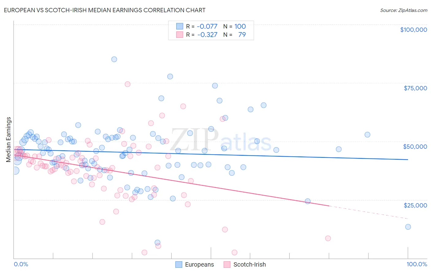 European vs Scotch-Irish Median Earnings