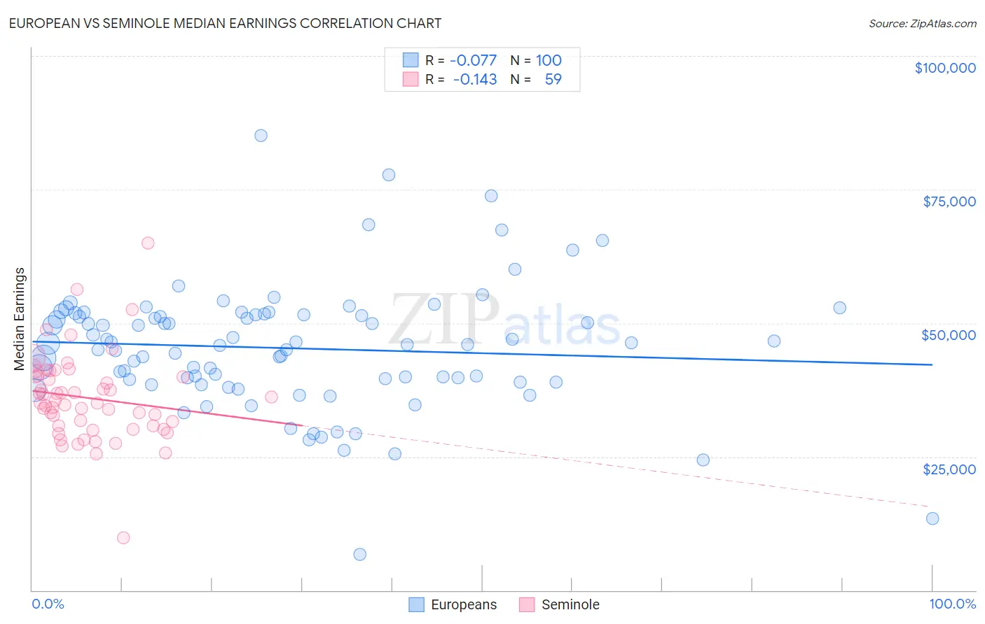 European vs Seminole Median Earnings