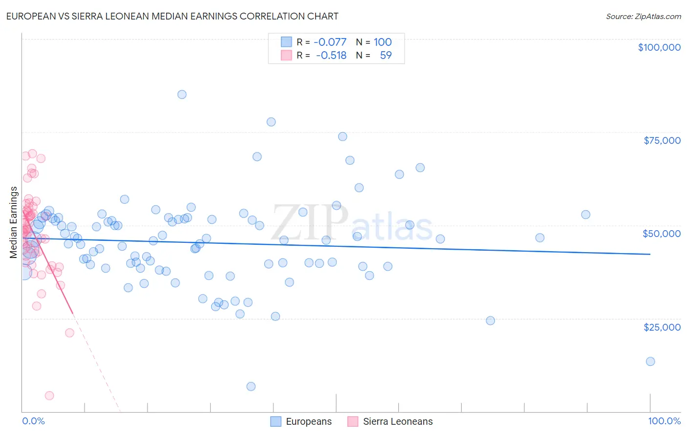 European vs Sierra Leonean Median Earnings