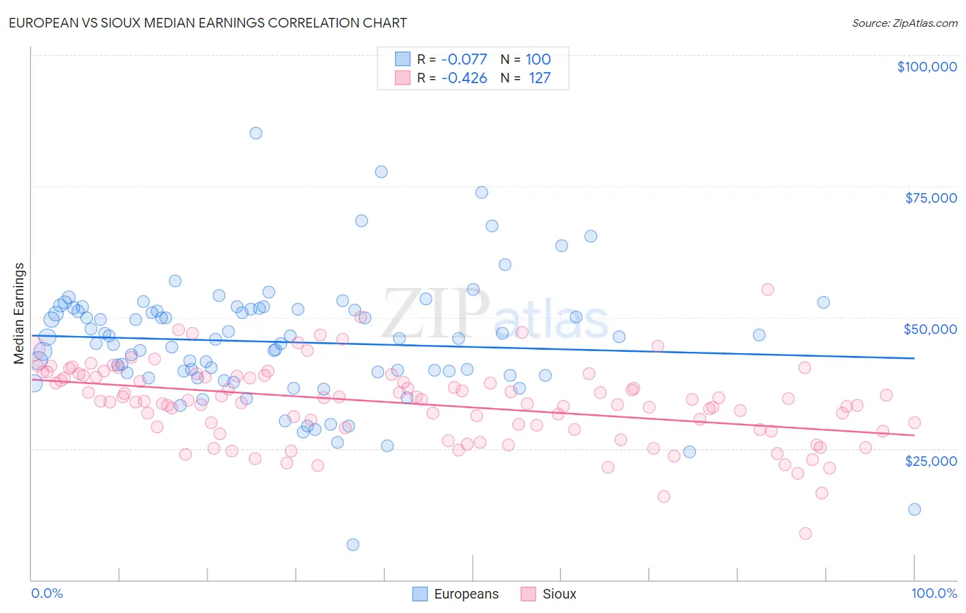 European vs Sioux Median Earnings