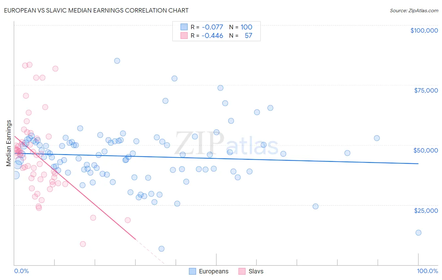 European vs Slavic Median Earnings
