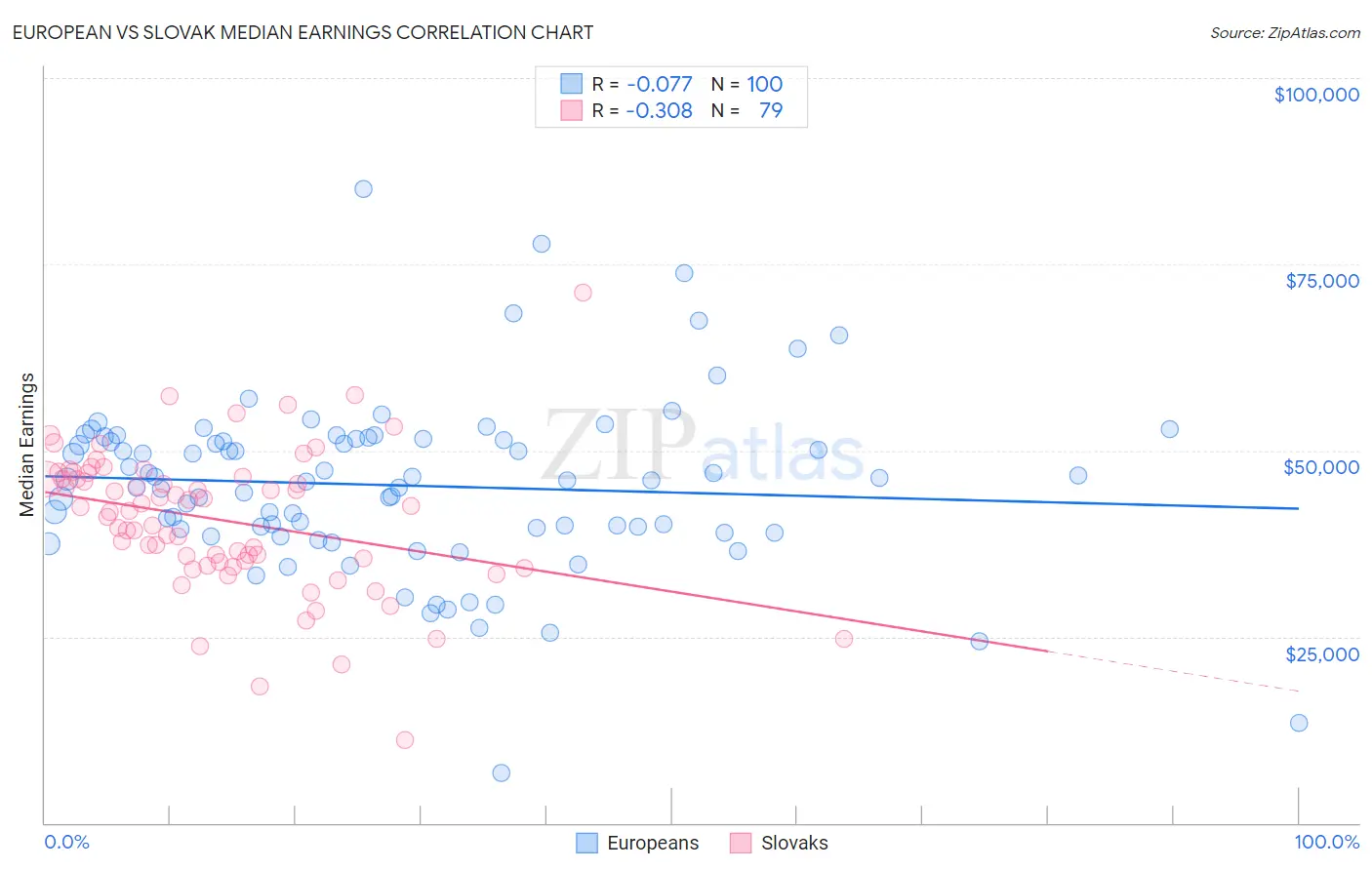 European vs Slovak Median Earnings