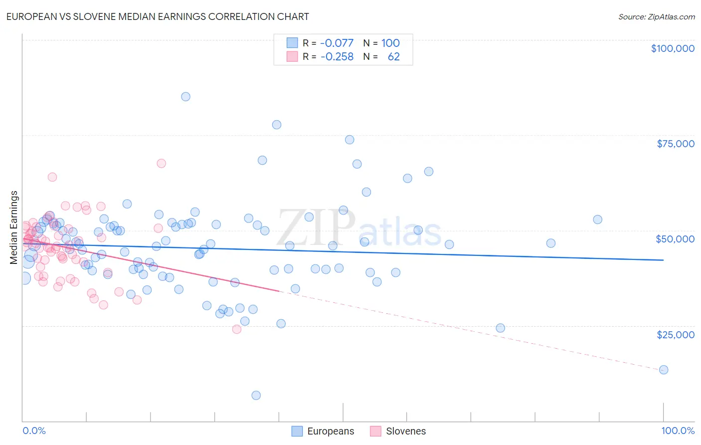 European vs Slovene Median Earnings