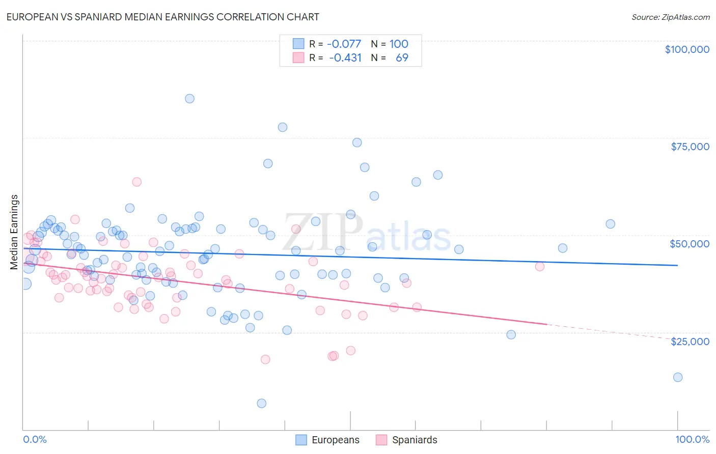 European vs Spaniard Median Earnings