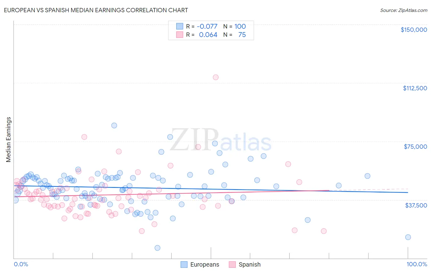 European vs Spanish Median Earnings