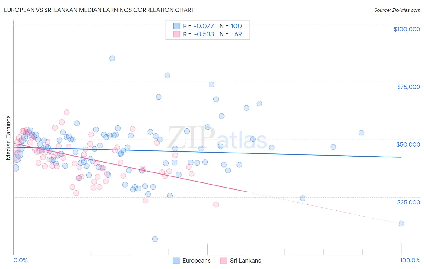 European vs Sri Lankan Median Earnings