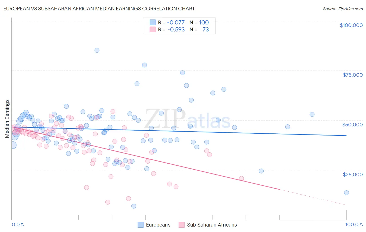 European vs Subsaharan African Median Earnings
