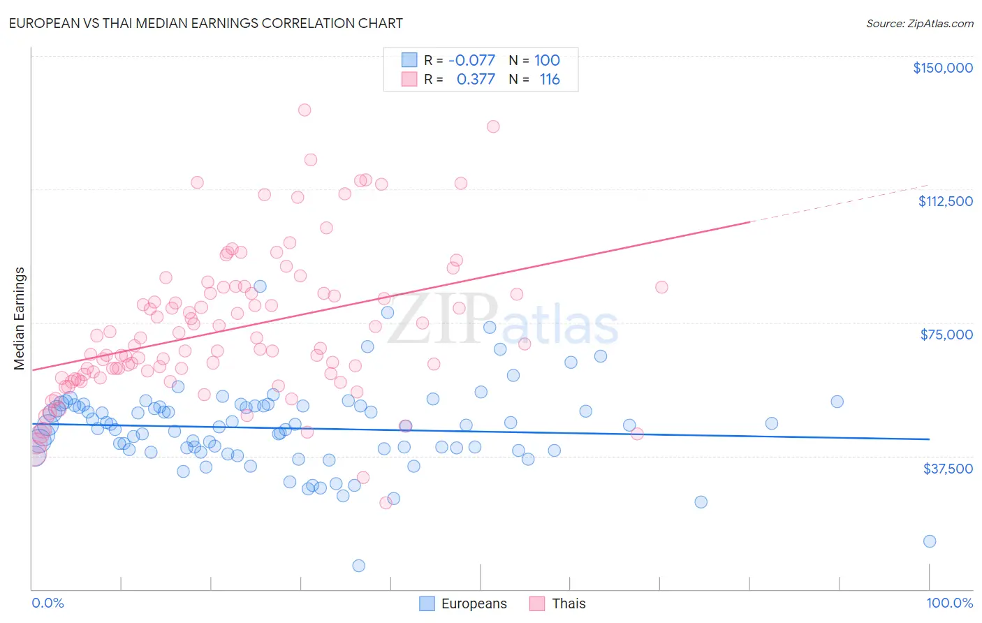 European vs Thai Median Earnings