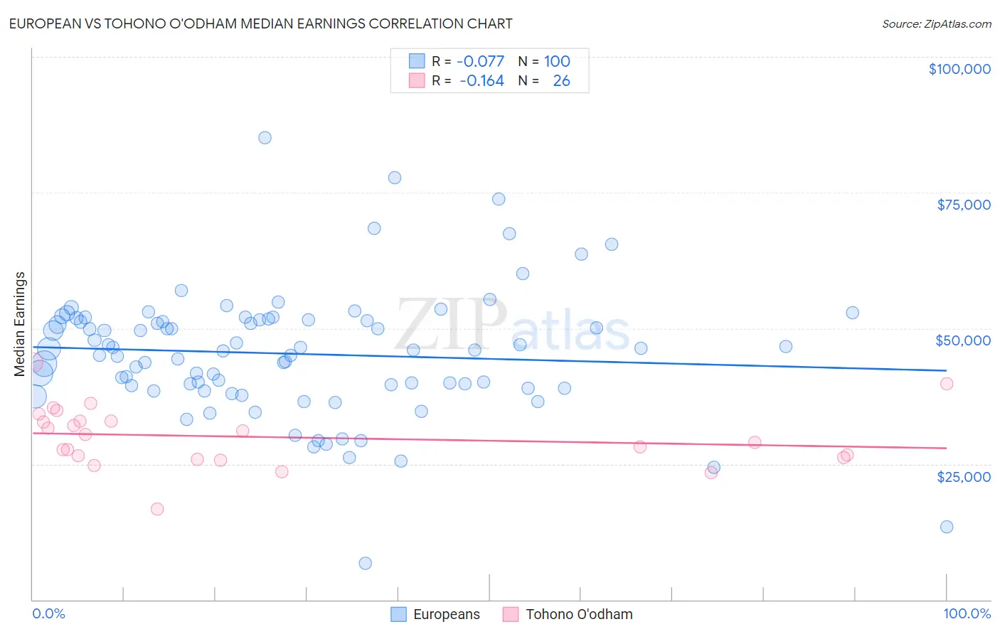 European vs Tohono O'odham Median Earnings