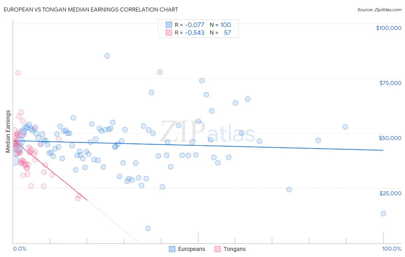 European vs Tongan Median Earnings