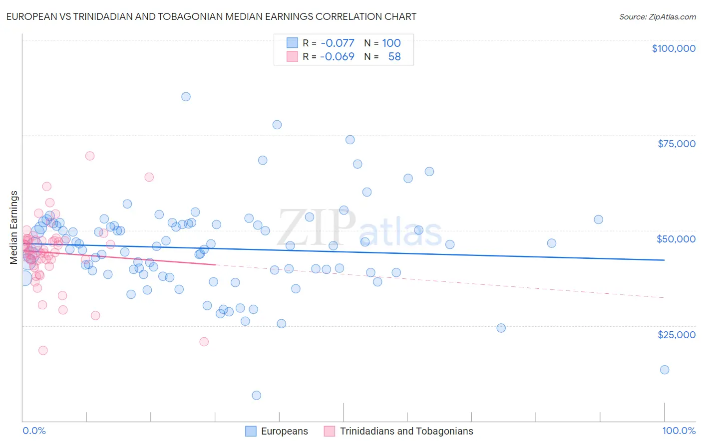 European vs Trinidadian and Tobagonian Median Earnings