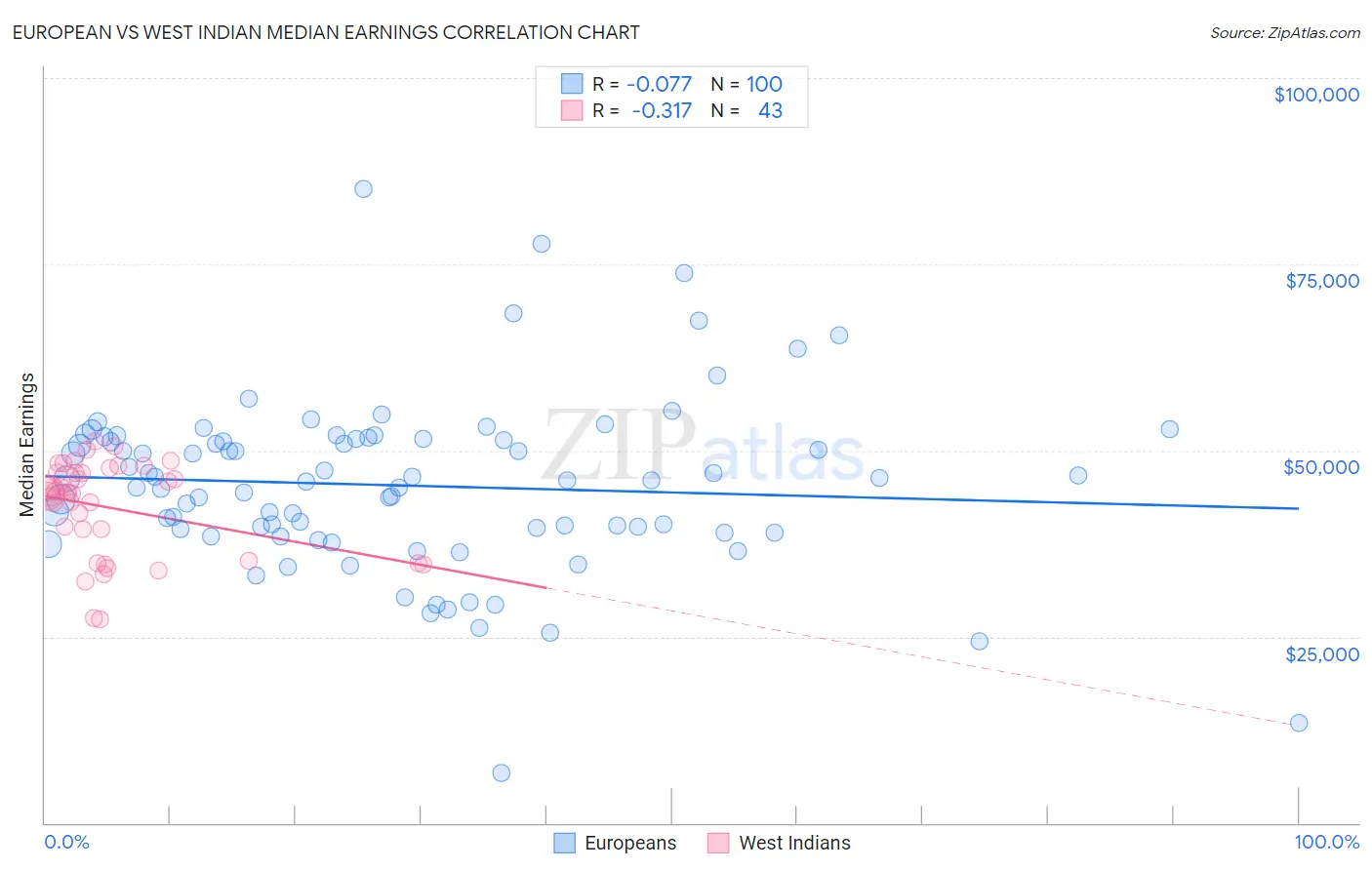 European vs West Indian Median Earnings