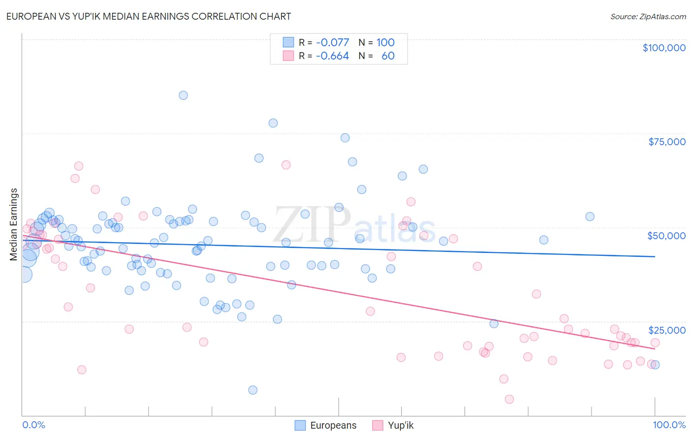 European vs Yup'ik Median Earnings