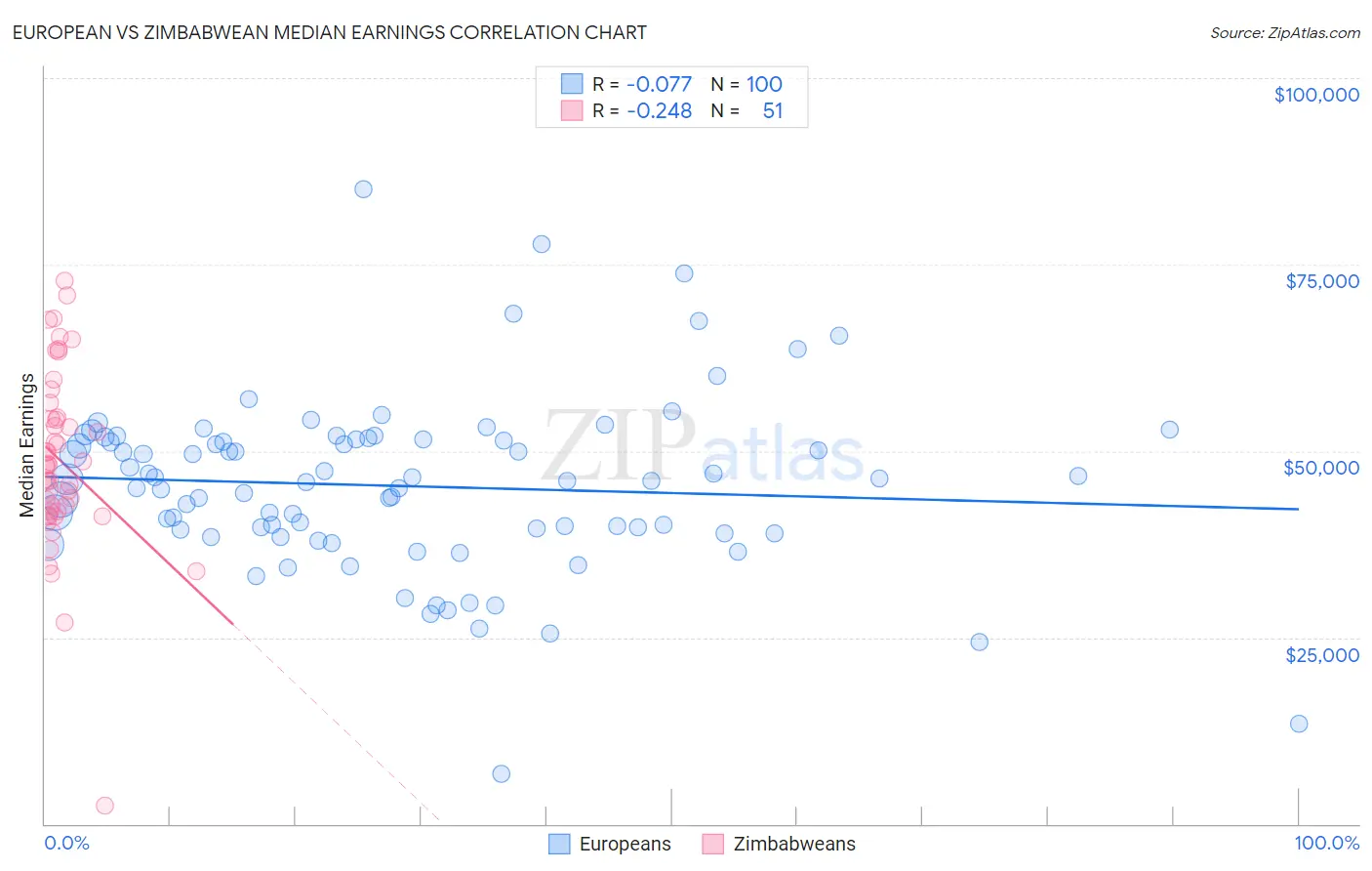 European vs Zimbabwean Median Earnings
